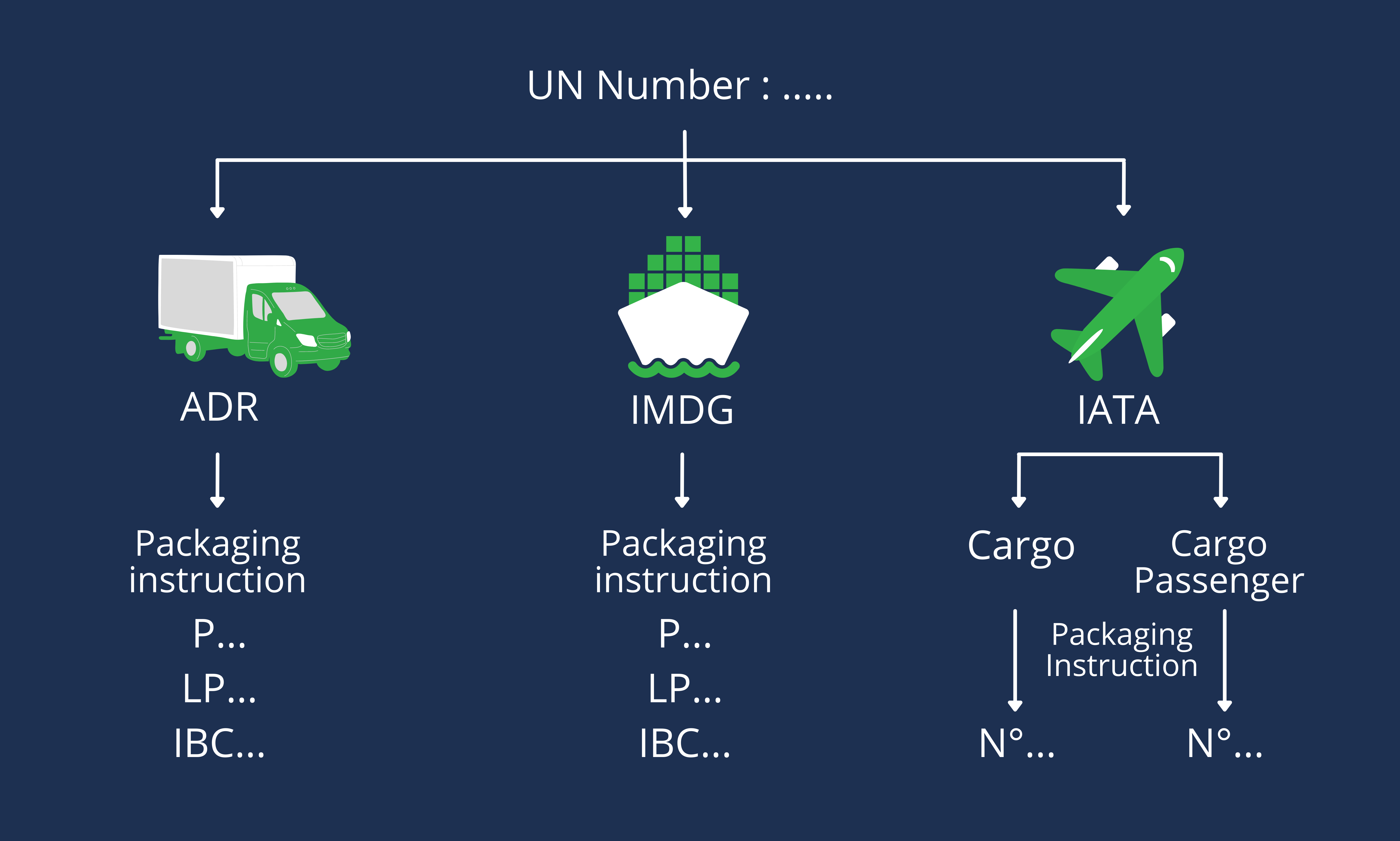 Packaging approval process diagram