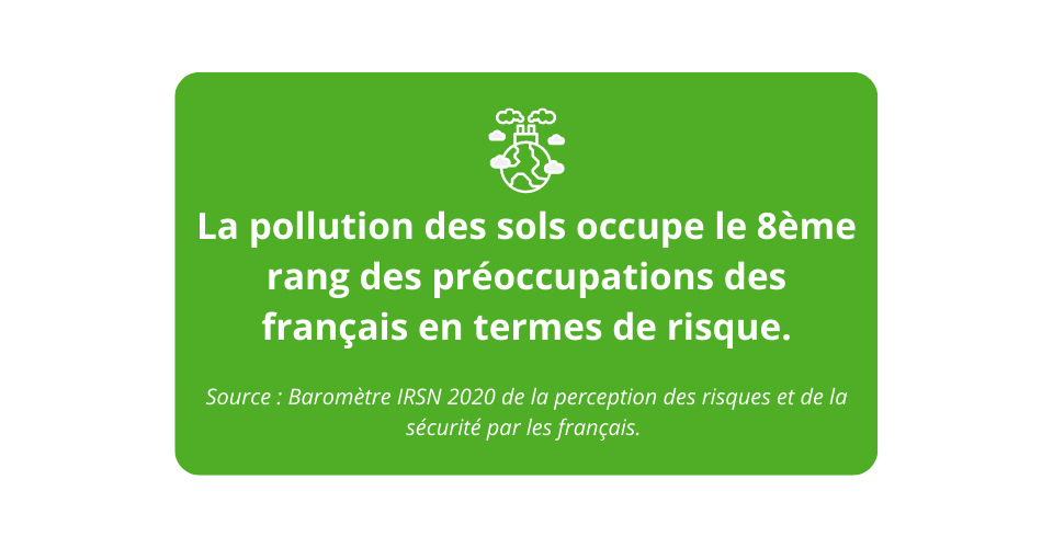 La pollution des sols occupe le 8ème rang des préoccupations des français en termes de risque.