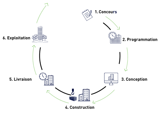 étapes d'un projet de certification environnementale