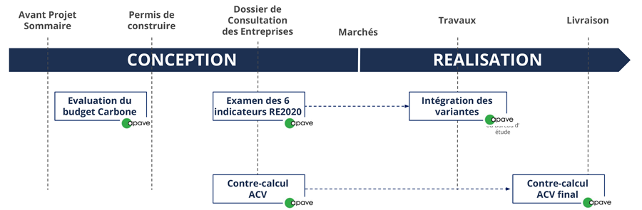 Tableau de présentation de l'offre Apave pour les accompagnements techniques complémentaires de l'offre RE2020