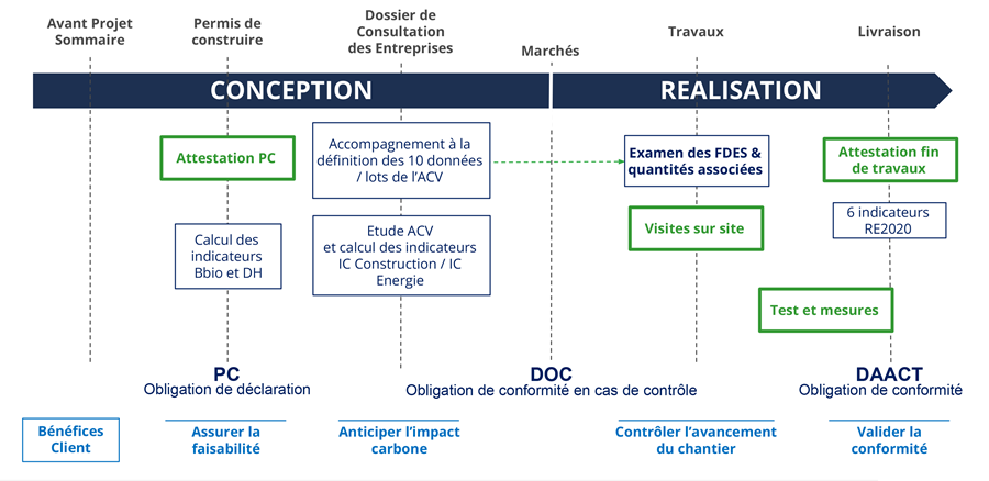 Tableau de présentation des accompagnements à la rédaction de l'attestation RE2020 par Apave