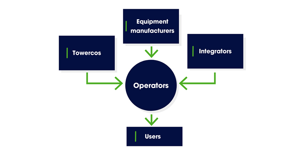 Diagram of telecoms players