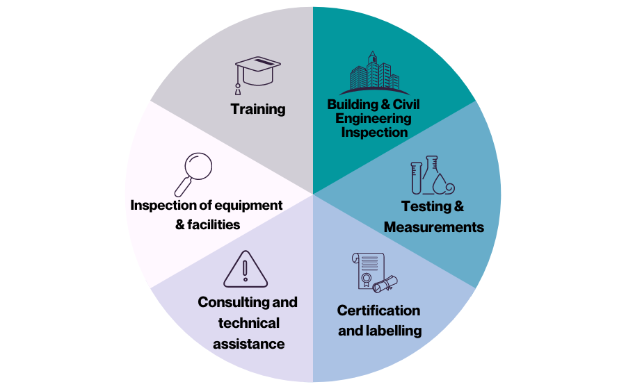 diagram representing the trades of Apave