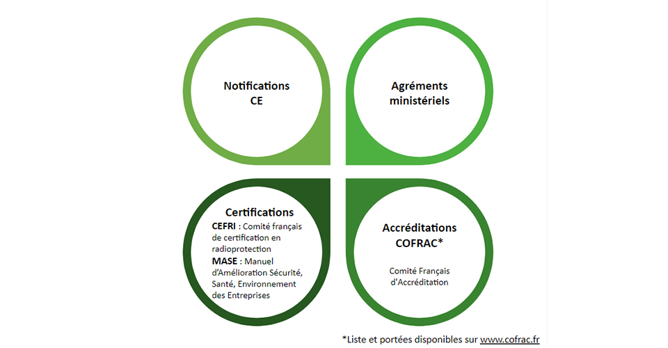 Tipi di riconoscimento: approvazioni ministeriali, notifiche CE, certificazioni CEFRI e MASE, accreditamenti COFRAC