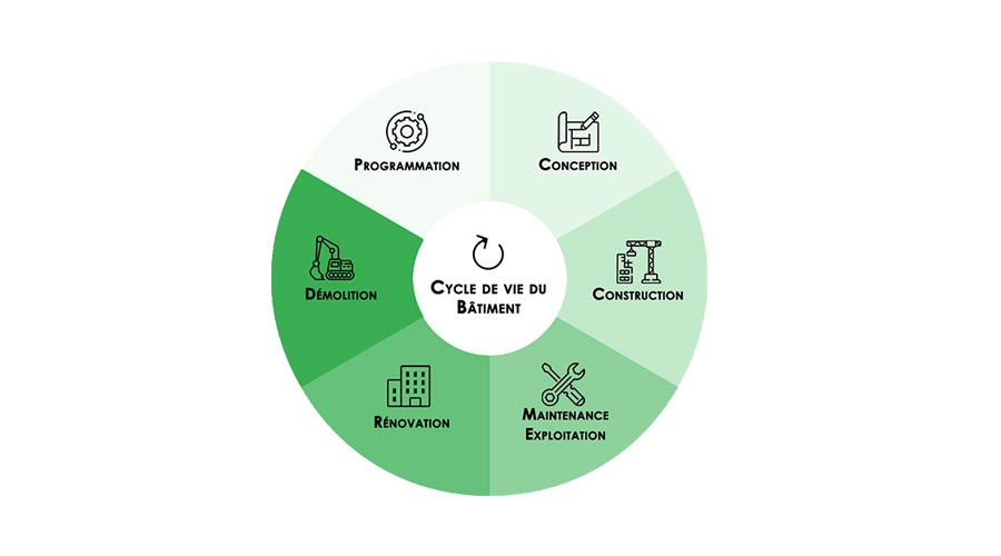 life cycle of a building